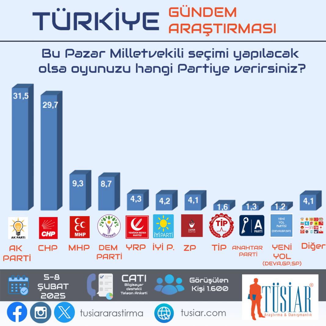 TÜSİAR son anketini açıkladı: "Bu pazar seçim olsa?" 5