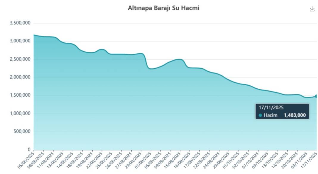 Konya’nın suyu bitti mi? İşte son veriler 4