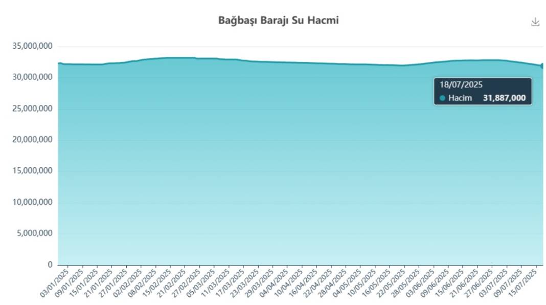 Konya’nın suyu bitti mi? İşte son veriler 7