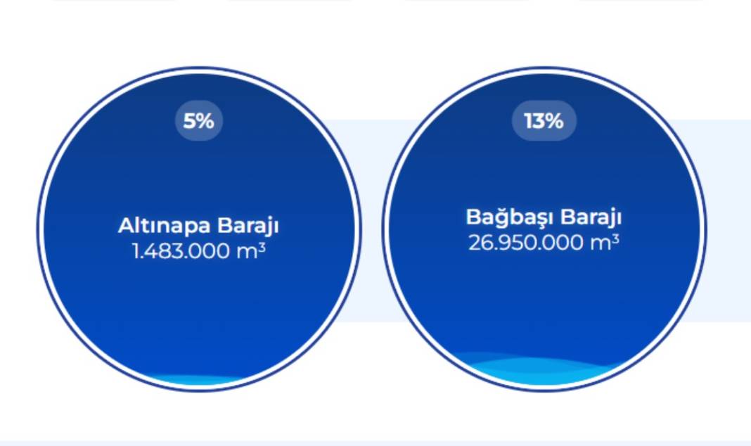Konya’nın suyu bitti mi? İşte son veriler 3