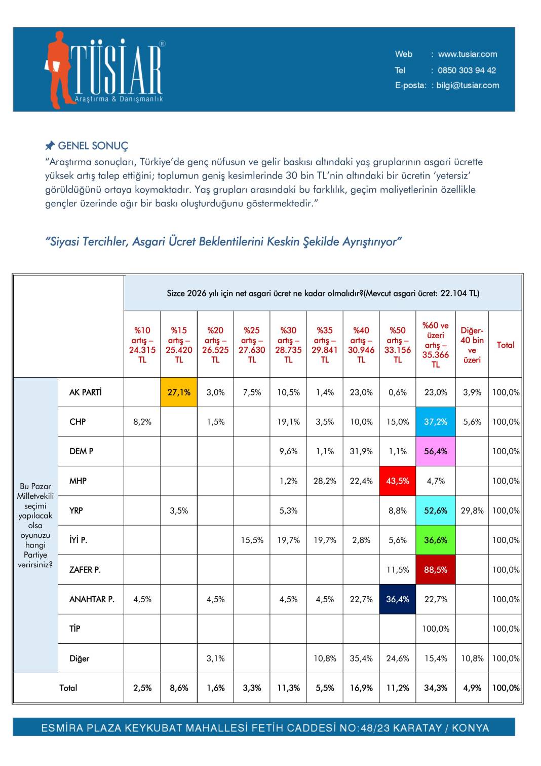 Asgari Ücret ne kadar olmalı? İşte toplumun beklentisi 6