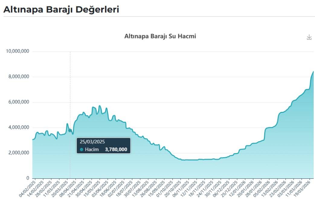 Konya’da hangi barajda ne kadar su birikti? İşte 25 Mart 2026 rakamları 11