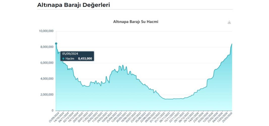 Konya’da hangi barajda ne kadar su birikti? İşte 25 Mart 2026 rakamları 5