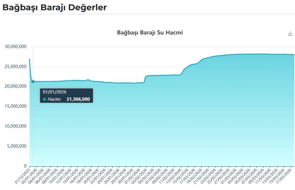 Konya’da hangi barajda ne kadar su birikti? İşte 25 Mart 2026 rakamları 9
