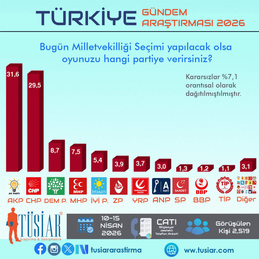 AK Parti mi CHP mi? Konya merkezli araştırma şirketi son anketi açıkladı 5