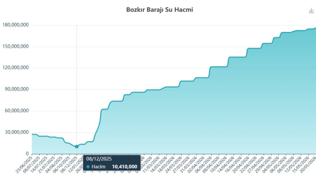 Konya’daki barajlarda son durum ne? Konya’nın ne kadar suyu var? 14