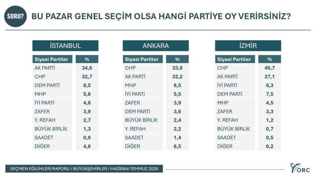 Bu pazar genel seçim olsa? İşte Konya'da partilerin oy oranları 1