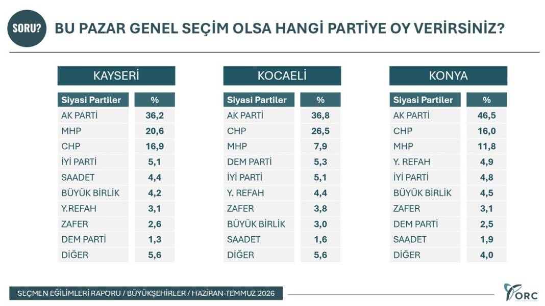 Bu pazar genel seçim olsa? İşte Konya'da partilerin oy oranları 4