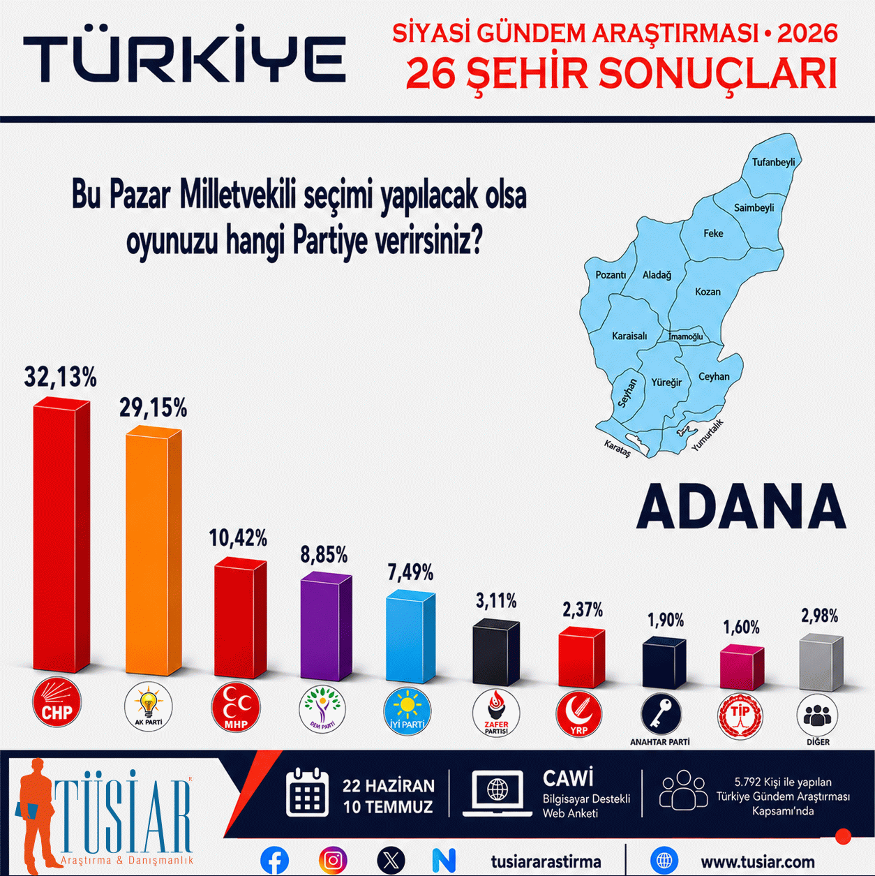 Konya, İstanbul, Ankara, İzmir, Bursa, Aydın... 26 şehirde hangi parti önde?  En son anket açıklandı 13