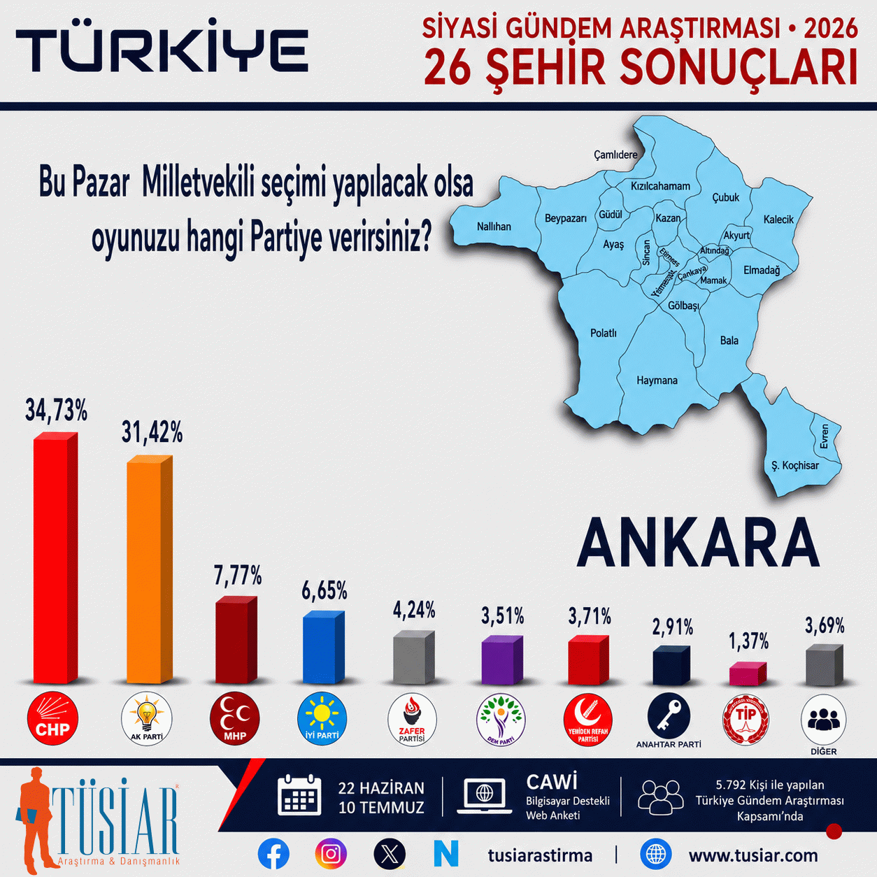 Konya, İstanbul, Ankara, İzmir, Bursa, Aydın... 26 şehirde hangi parti önde?  En son anket açıklandı 5