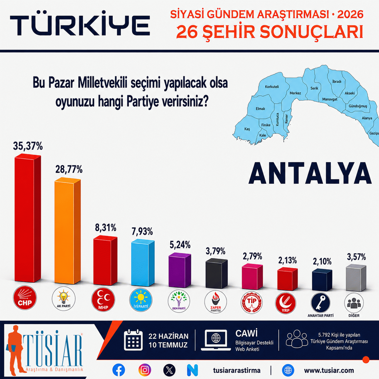 Konya, İstanbul, Ankara, İzmir, Bursa, Aydın... 26 şehirde hangi parti önde?  En son anket açıklandı 11