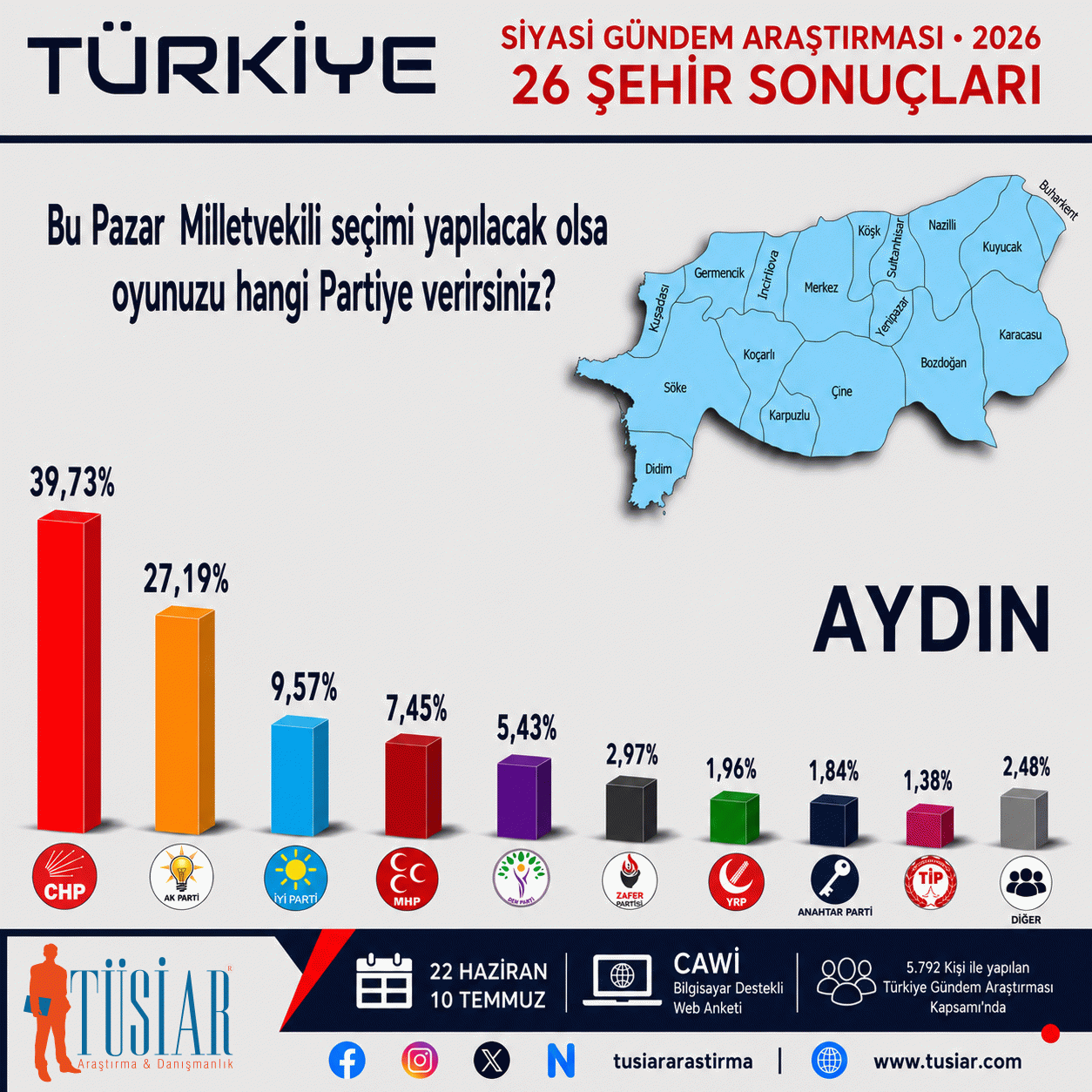 Konya, İstanbul, Ankara, İzmir, Bursa, Aydın... 26 şehirde hangi parti önde?  En son anket açıklandı 9