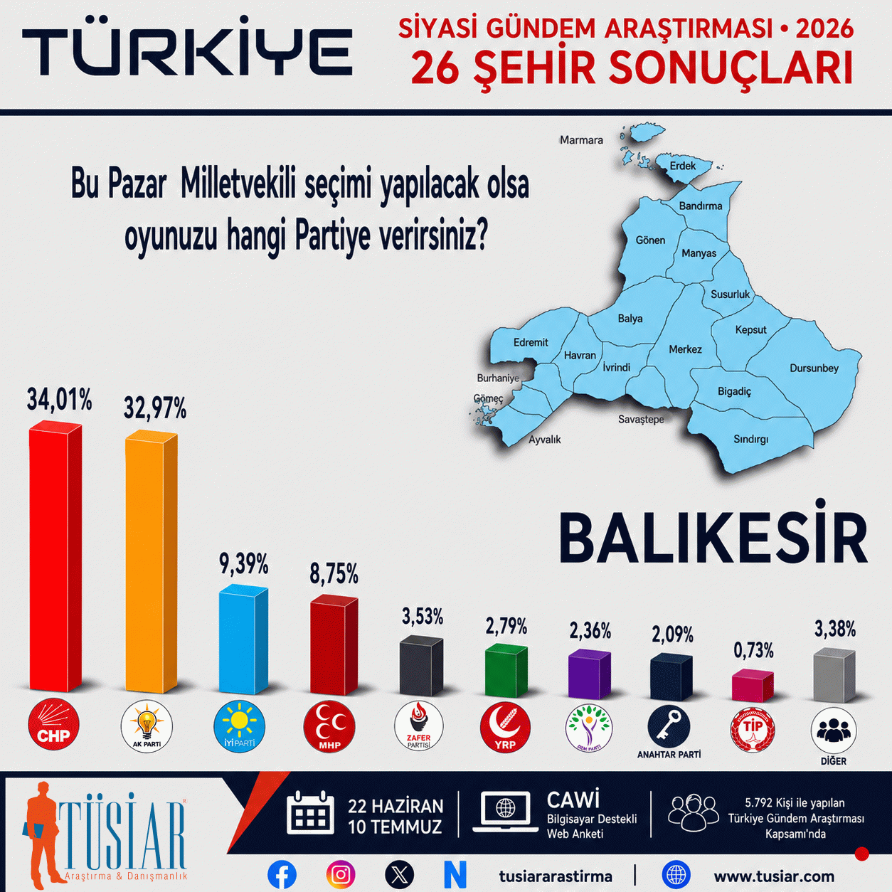 Konya, İstanbul, Ankara, İzmir, Bursa, Aydın... 26 şehirde hangi parti önde?  En son anket açıklandı 16