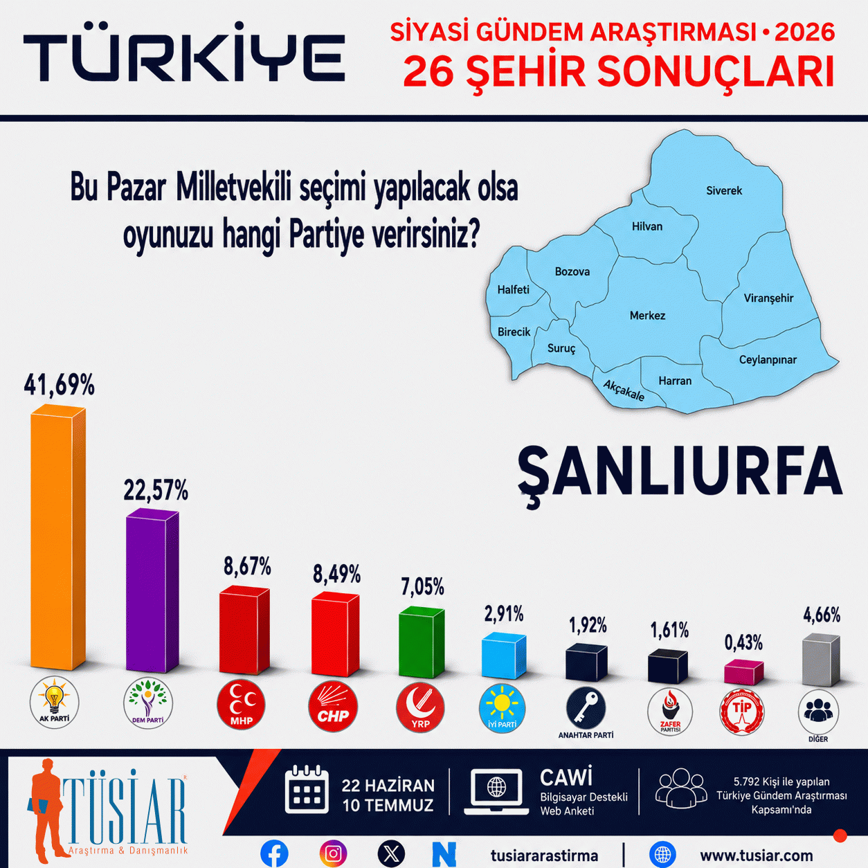 Konya, İstanbul, Ankara, İzmir, Bursa, Aydın... 26 şehirde hangi parti önde?  En son anket açıklandı 27