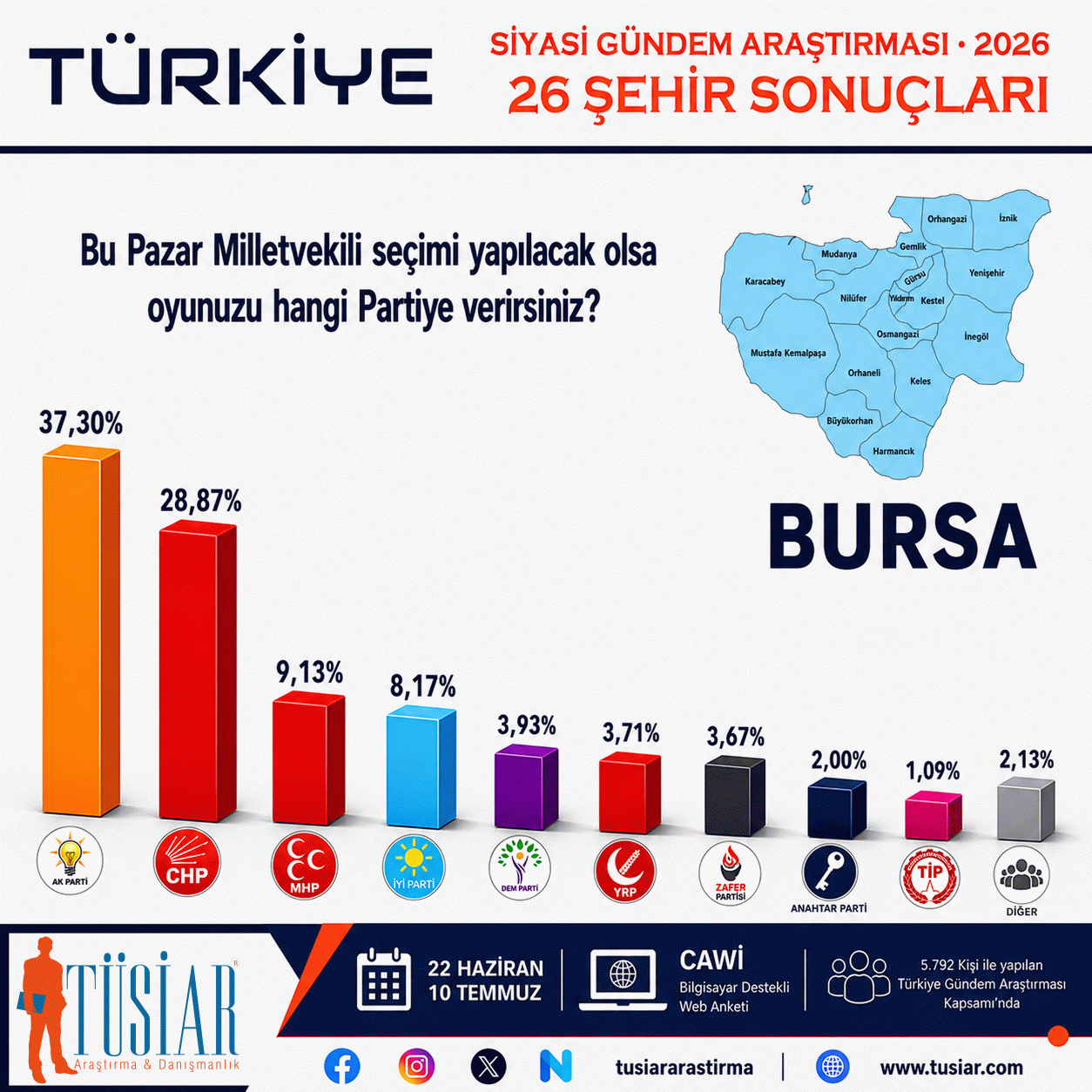 Konya, İstanbul, Ankara, İzmir, Bursa, Aydın... 26 şehirde hangi parti önde?  En son anket açıklandı 7