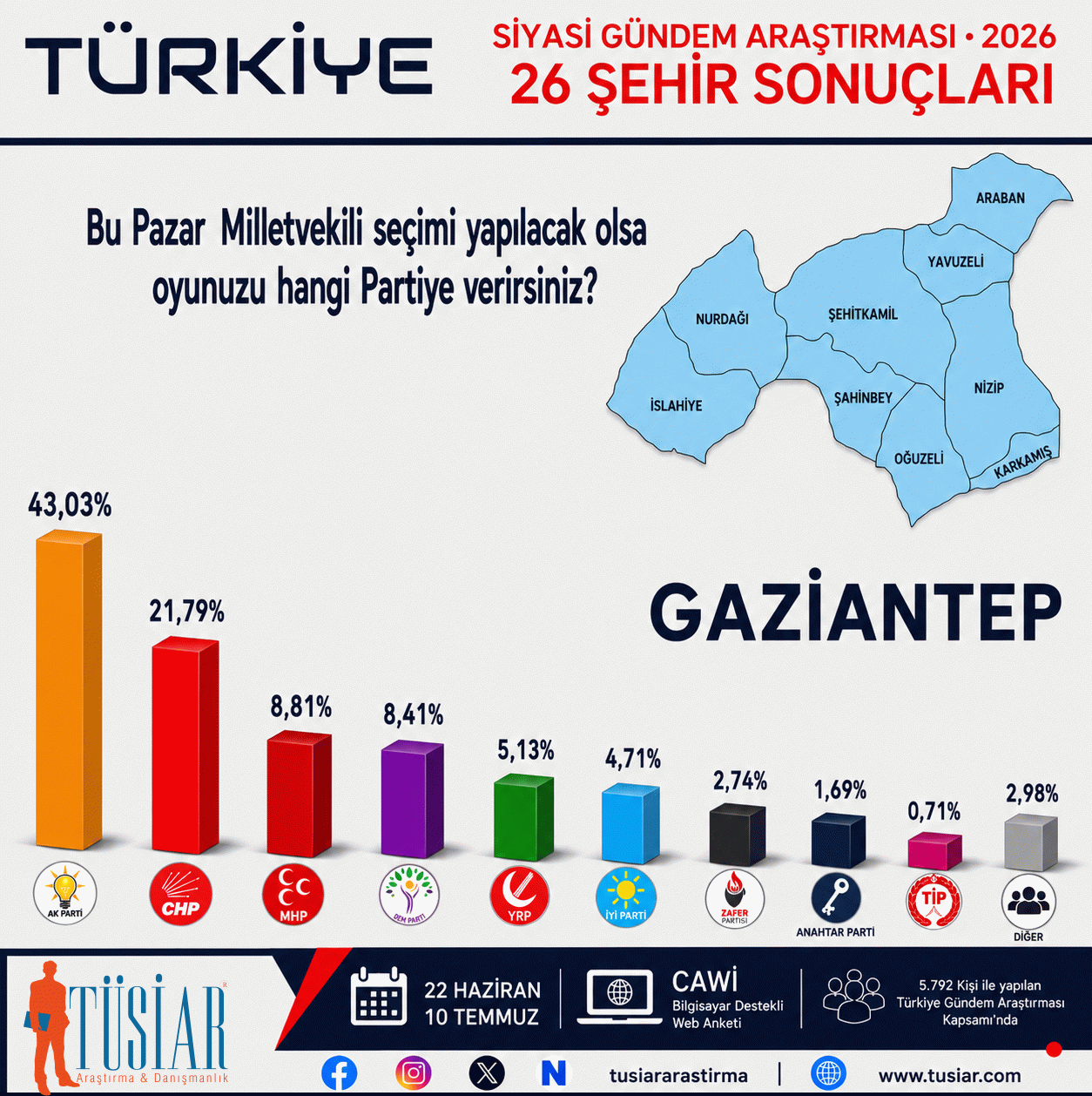 Konya, İstanbul, Ankara, İzmir, Bursa, Aydın... 26 şehirde hangi parti önde?  En son anket açıklandı 18