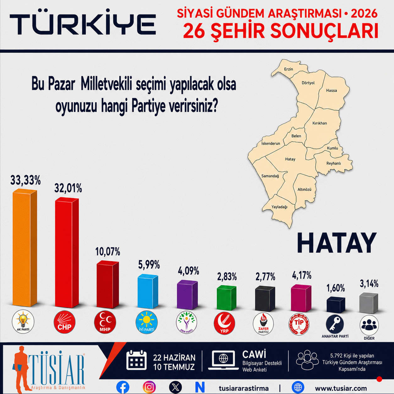Konya, İstanbul, Ankara, İzmir, Bursa, Aydın... 26 şehirde hangi parti önde?  En son anket açıklandı 17
