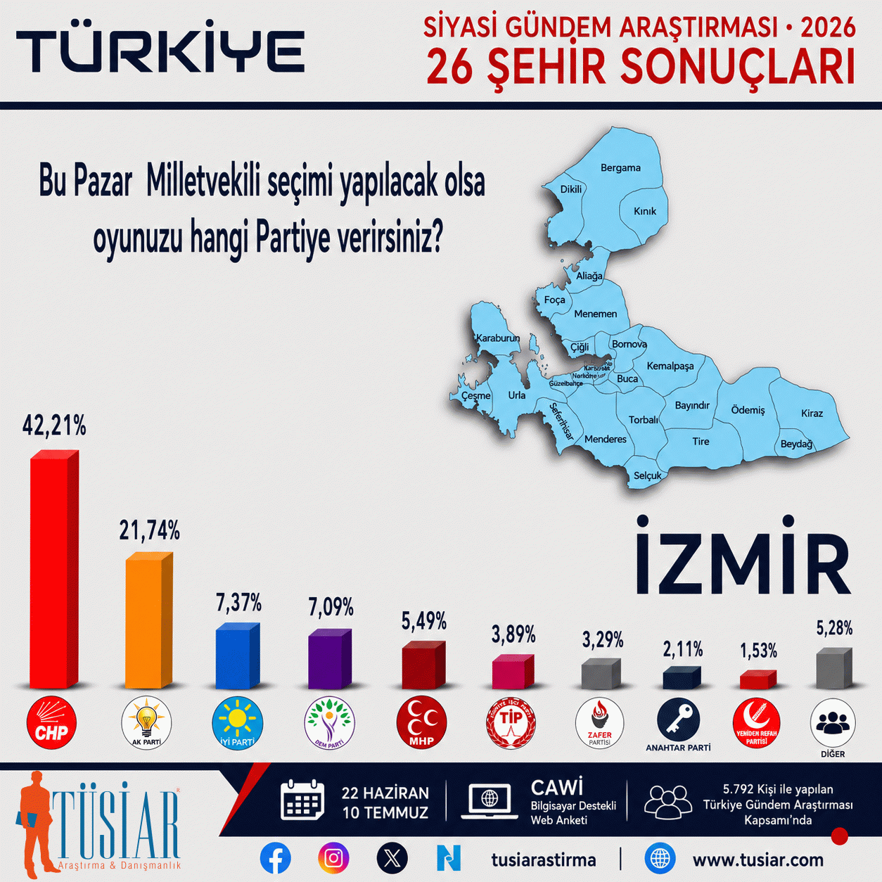 Konya, İstanbul, Ankara, İzmir, Bursa, Aydın... 26 şehirde hangi parti önde?  En son anket açıklandı 6