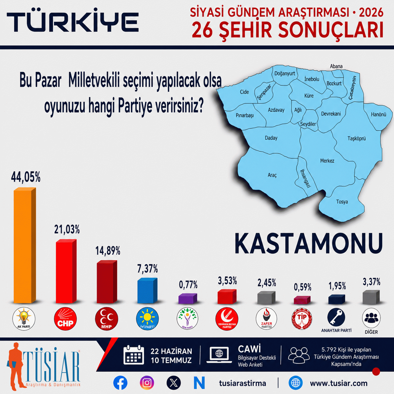 Konya, İstanbul, Ankara, İzmir, Bursa, Aydın... 26 şehirde hangi parti önde?  En son anket açıklandı 23