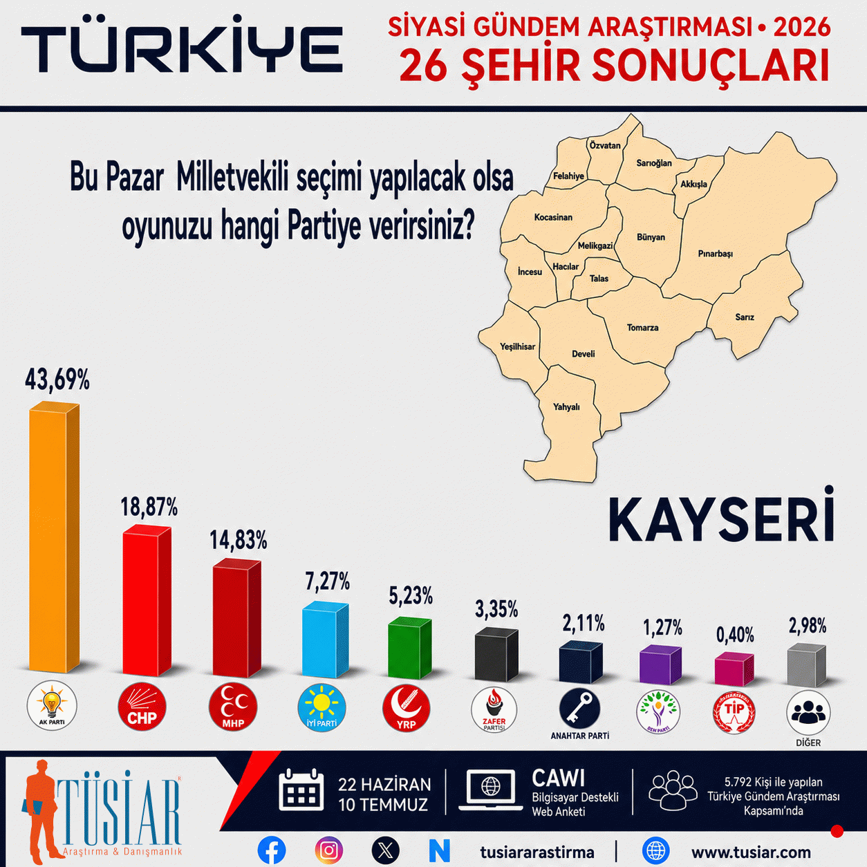 Konya, İstanbul, Ankara, İzmir, Bursa, Aydın... 26 şehirde hangi parti önde?  En son anket açıklandı 15
