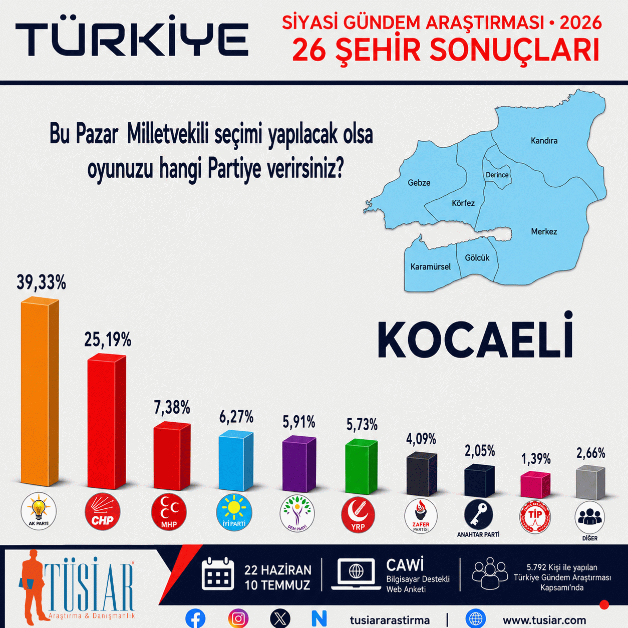 Konya, İstanbul, Ankara, İzmir, Bursa, Aydın... 26 şehirde hangi parti önde?  En son anket açıklandı 8