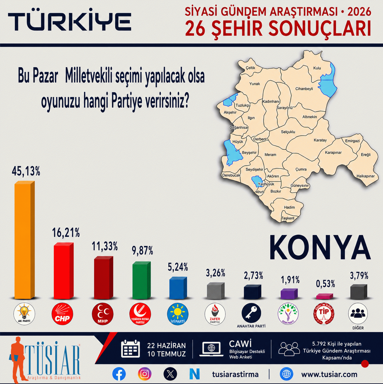 Konya, İstanbul, Ankara, İzmir, Bursa, Aydın... 26 şehirde hangi parti önde?  En son anket açıklandı 3