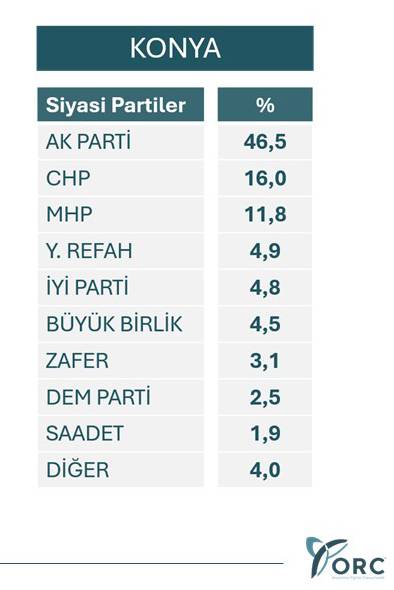 Bu pazar genel seçim olsa? İşte Konya'da partilerin oy oranları 6