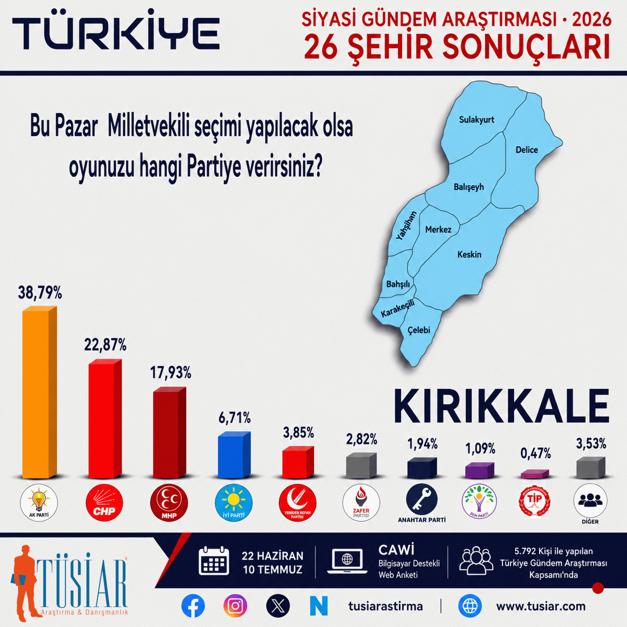 Konya, İstanbul, Ankara, İzmir, Bursa, Aydın... 26 şehirde hangi parti önde?  En son anket açıklandı 21