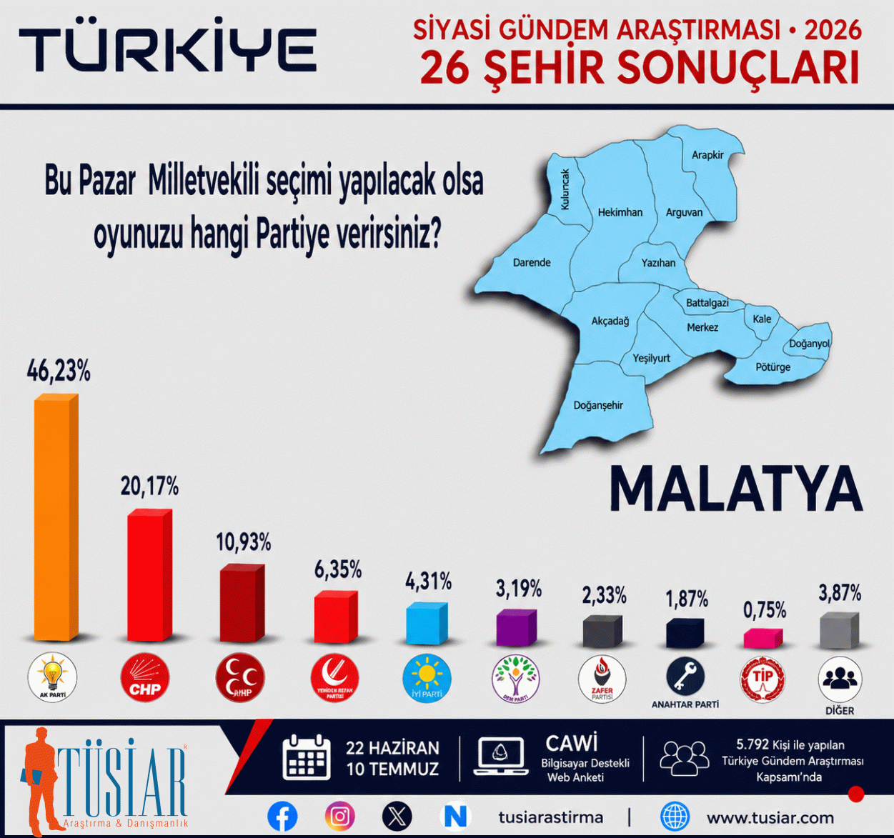 Konya, İstanbul, Ankara, İzmir, Bursa, Aydın... 26 şehirde hangi parti önde?  En son anket açıklandı 14