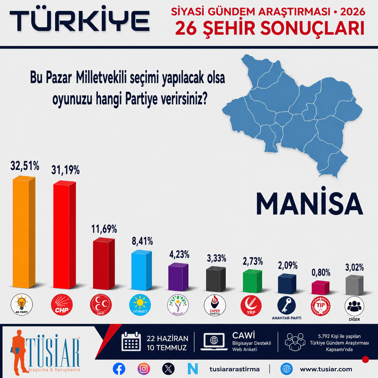 Konya, İstanbul, Ankara, İzmir, Bursa, Aydın... 26 şehirde hangi parti önde?  En son anket açıklandı 10