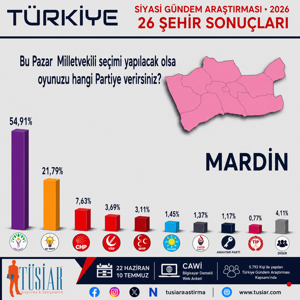 Konya, İstanbul, Ankara, İzmir, Bursa, Aydın... 26 şehirde hangi parti önde?  En son anket açıklandı 22