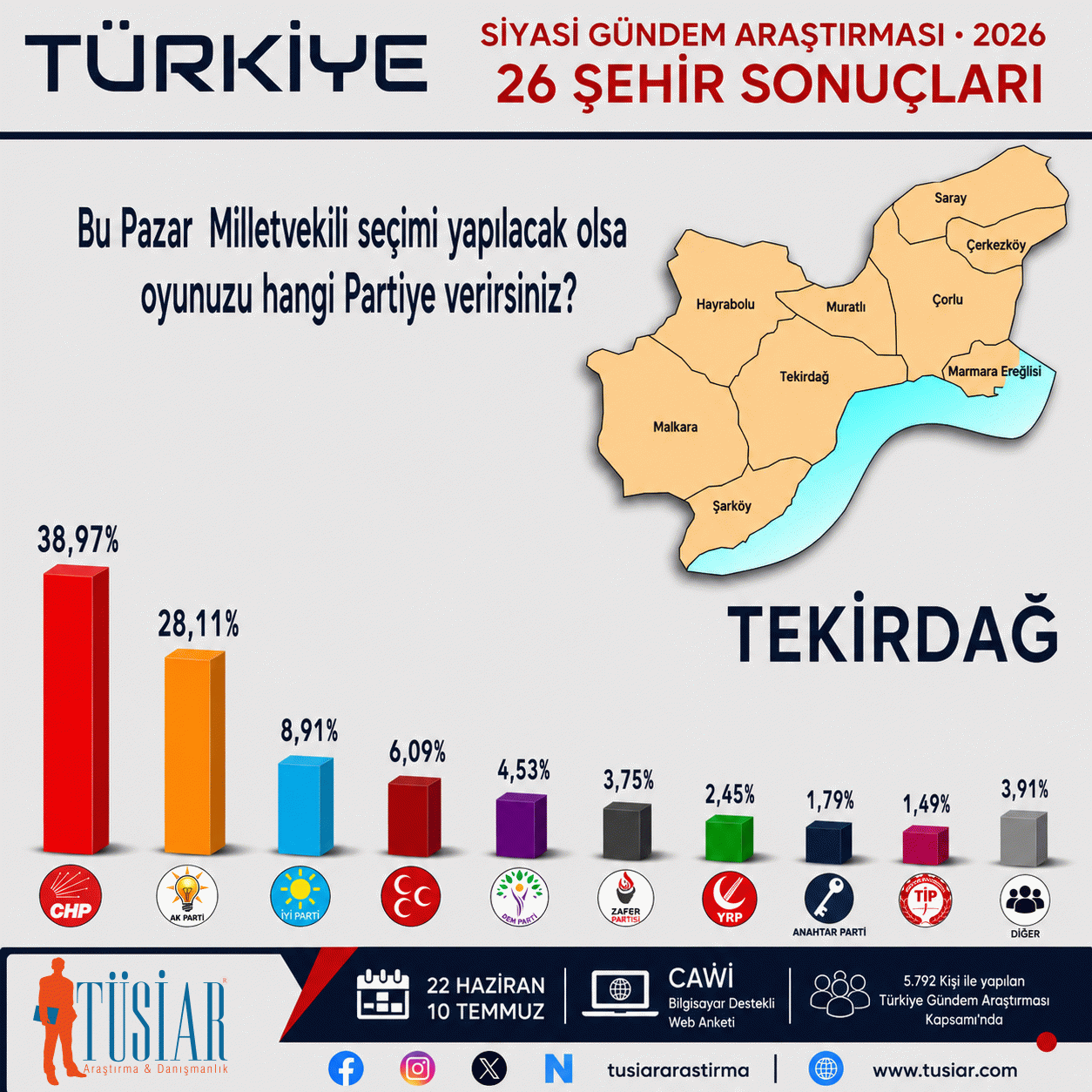 Konya, İstanbul, Ankara, İzmir, Bursa, Aydın... 26 şehirde hangi parti önde?  En son anket açıklandı 24