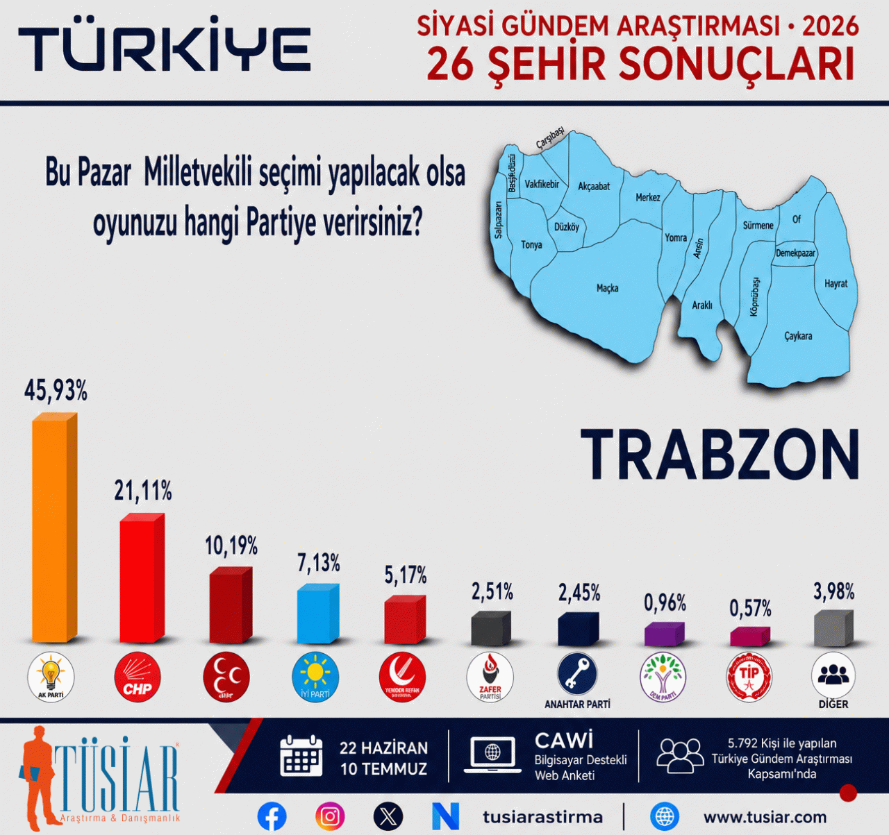 Konya, İstanbul, Ankara, İzmir, Bursa, Aydın... 26 şehirde hangi parti önde?  En son anket açıklandı 19