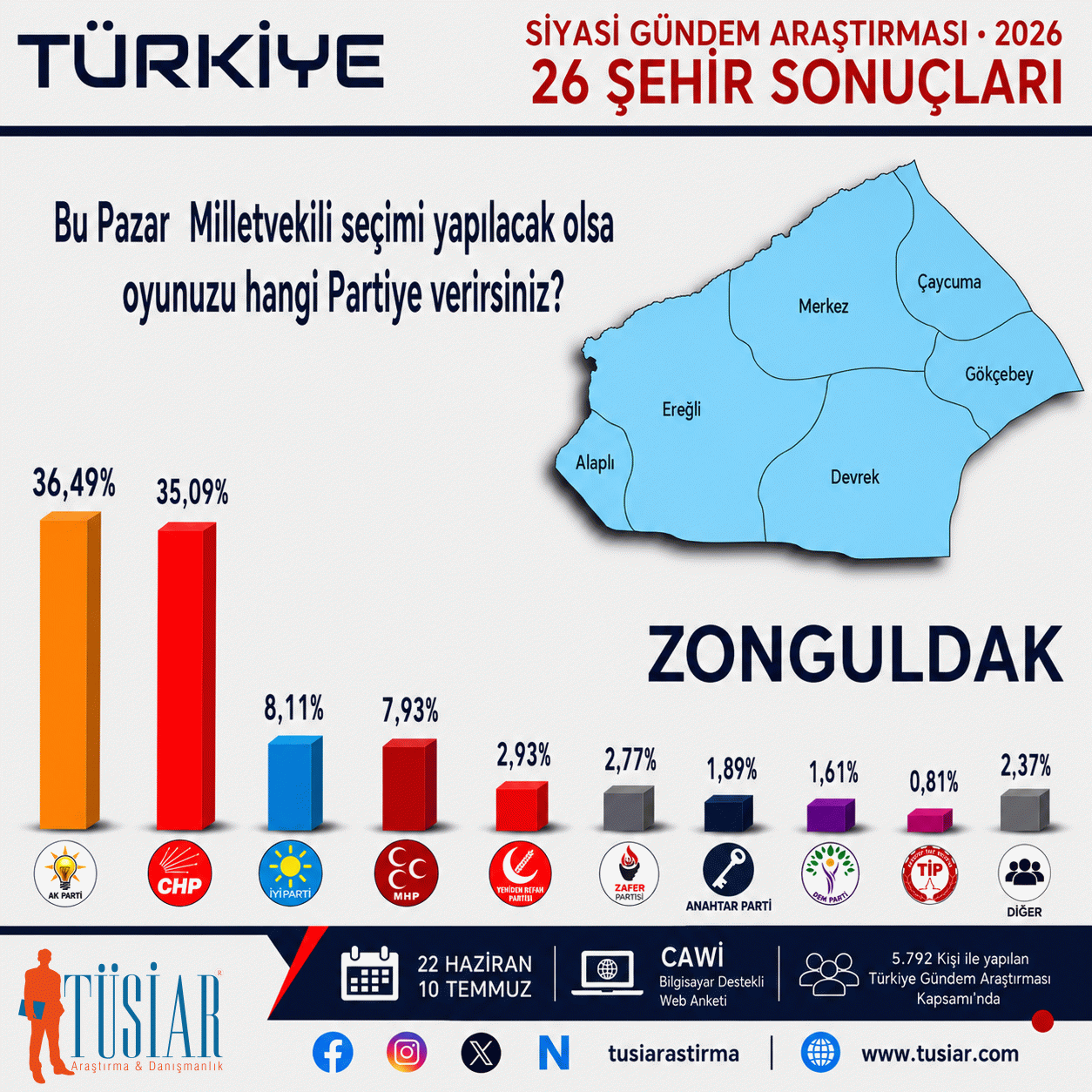 Konya, İstanbul, Ankara, İzmir, Bursa, Aydın... 26 şehirde hangi parti önde?  En son anket açıklandı 28