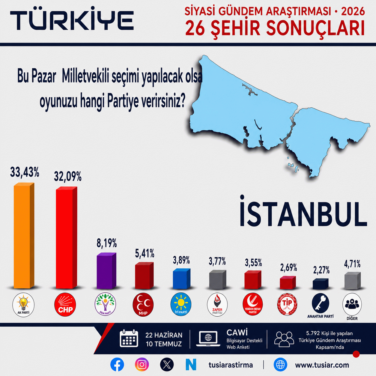 Konya, İstanbul, Ankara, İzmir, Bursa, Aydın... 26 şehirde hangi parti önde?  En son anket açıklandı 4
