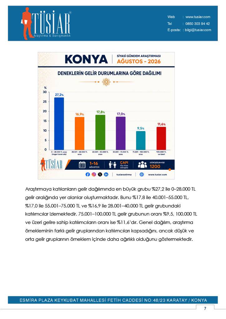 'Konya Siyasi Gündem Araştırması-Ağustos 2026' sonuçları 15