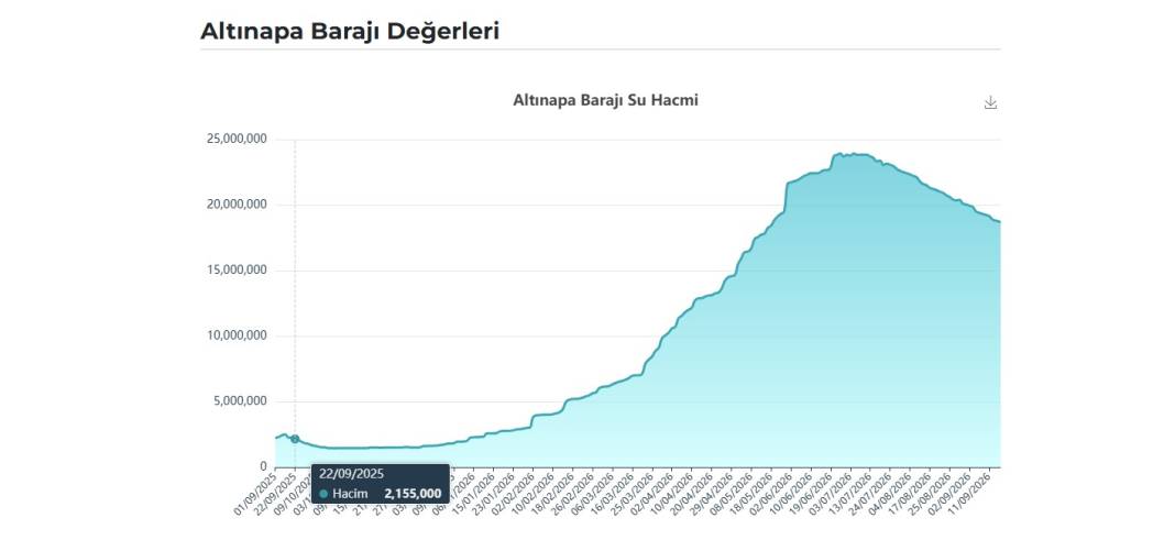 Yağışlı dönem öncesi Konya’daki barajların doluluk oranı ne? İşte güncel veriler (19 Eylül 2026) 4