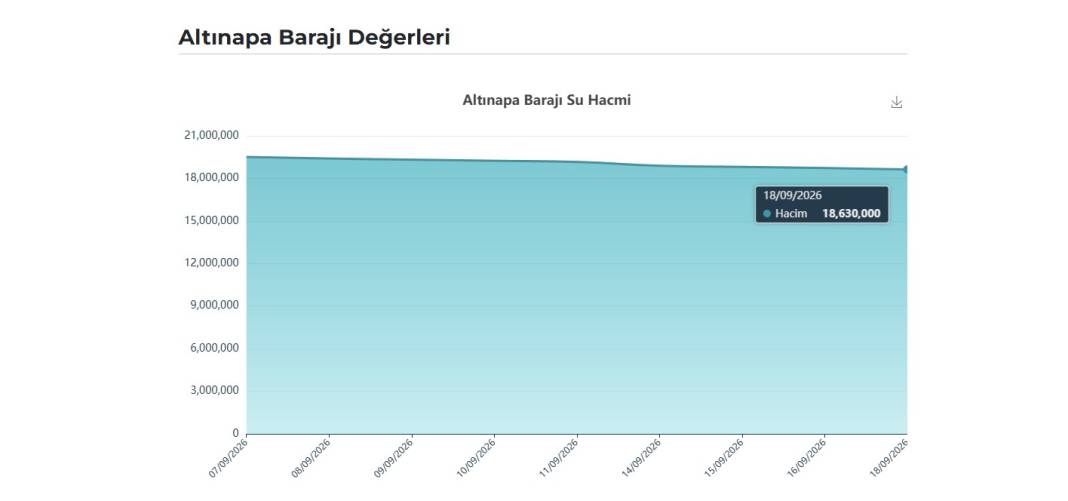 Yağışlı dönem öncesi Konya’daki barajların doluluk oranı ne? İşte güncel veriler (19 Eylül 2026) 6