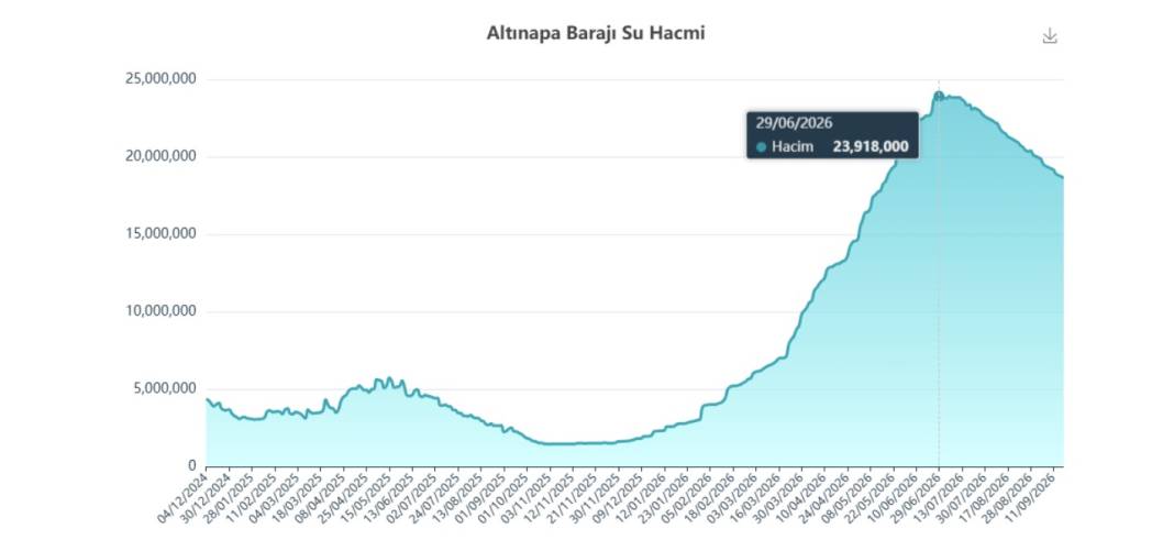 Yağışlı dönem öncesi Konya’daki barajların doluluk oranı ne? İşte güncel veriler (19 Eylül 2026) 5