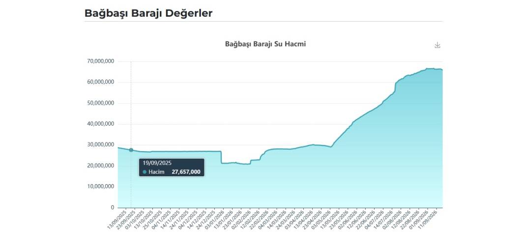Yağışlı dönem öncesi Konya’daki barajların doluluk oranı ne? İşte güncel veriler (19 Eylül 2026) 7