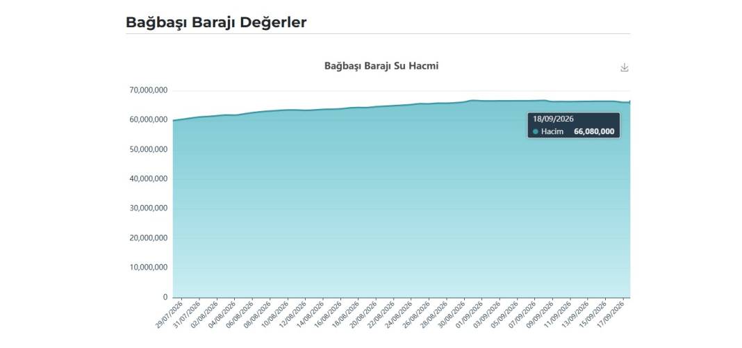 Yağışlı dönem öncesi Konya’daki barajların doluluk oranı ne? İşte güncel veriler (19 Eylül 2026) 9