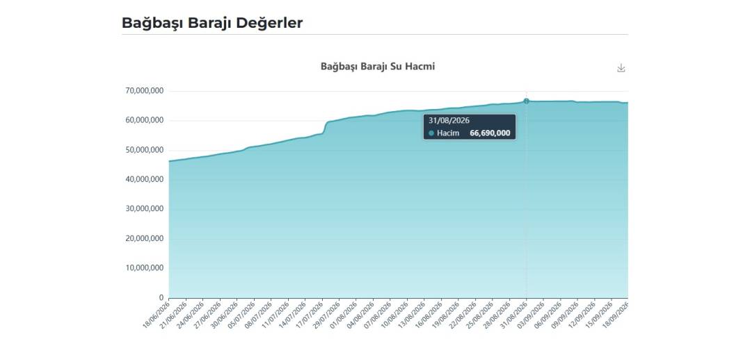 Yağışlı dönem öncesi Konya’daki barajların doluluk oranı ne? İşte güncel veriler (19 Eylül 2026) 8
