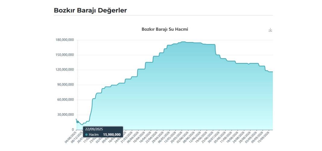 Yağışlı dönem öncesi Konya’daki barajların doluluk oranı ne? İşte güncel veriler (19 Eylül 2026) 10