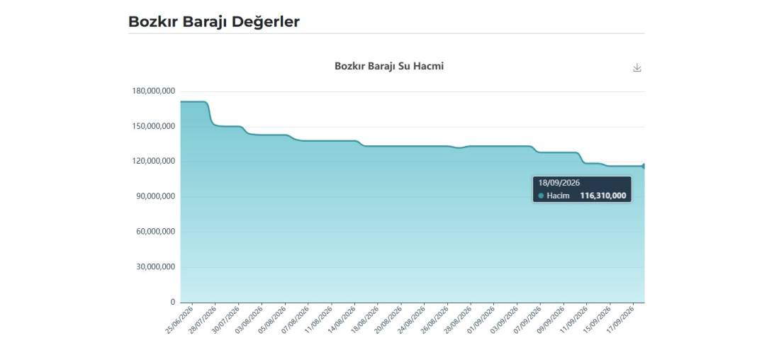Yağışlı dönem öncesi Konya’daki barajların doluluk oranı ne? İşte güncel veriler (19 Eylül 2026) 12