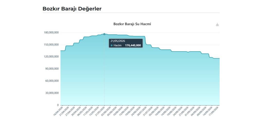 Yağışlı dönem öncesi Konya’daki barajların doluluk oranı ne? İşte güncel veriler (19 Eylül 2026) 11