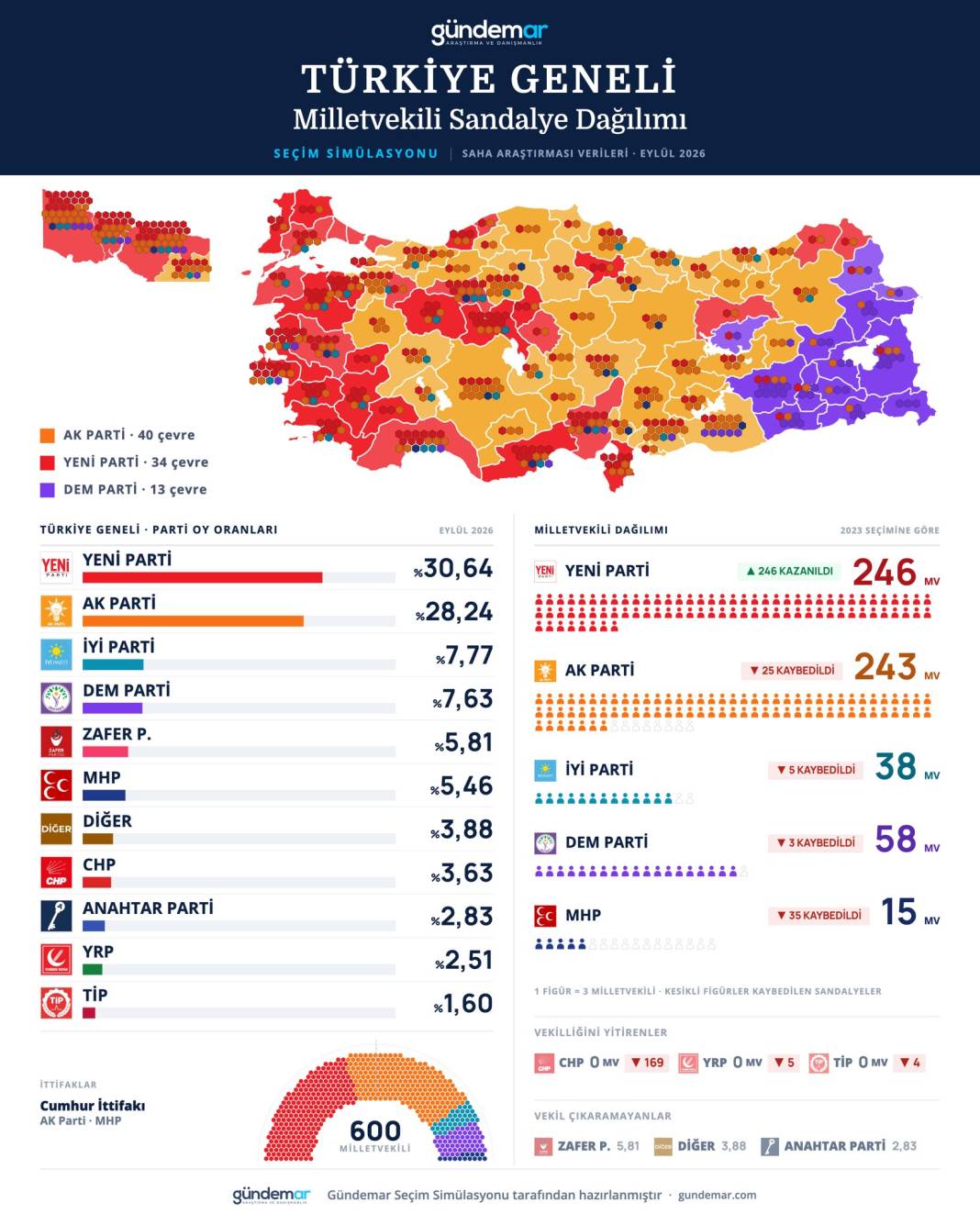 AK Parti mi, Yeni Parti mi? Anketlerde son durum! Kim önde? 1