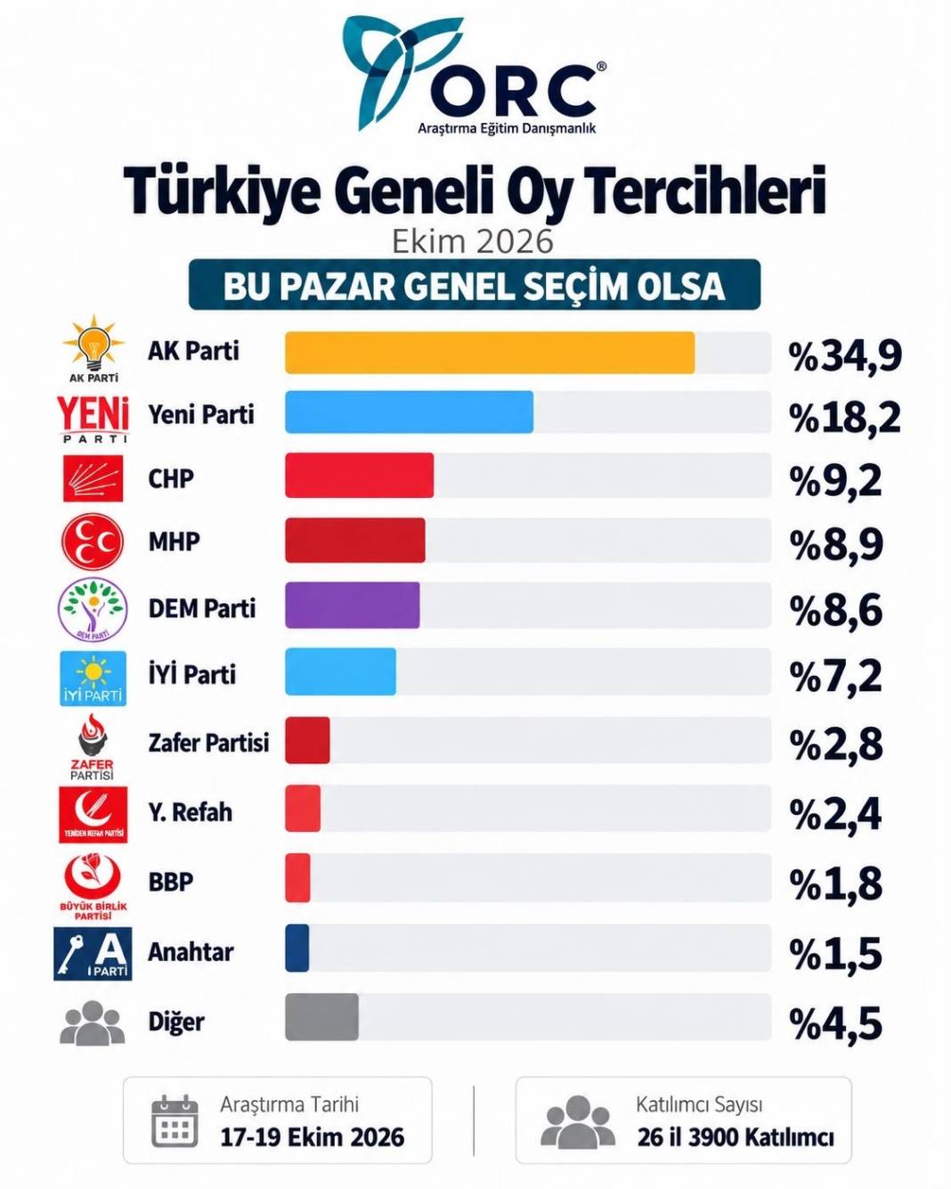 AK Parti mi, Yeni Parti mi? Anketlerde son durum! Kim önde? 2