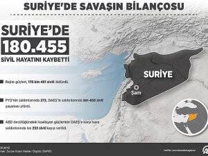 Suriye'de Savaşın Bilançosu: 180 Bin Sivil Kayıp