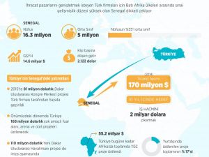 GRAFİKLİ - Türk firmalarına Senegal'de yatırım fırsatı