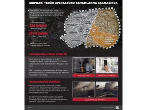 GRAFİKLİ - Sur'daki terör operasyonu tamamlanma aşamasında